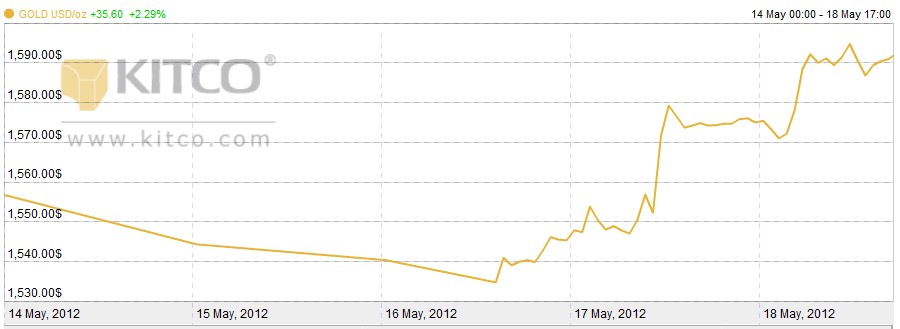 Price of Gold May 14th to 18th 2012